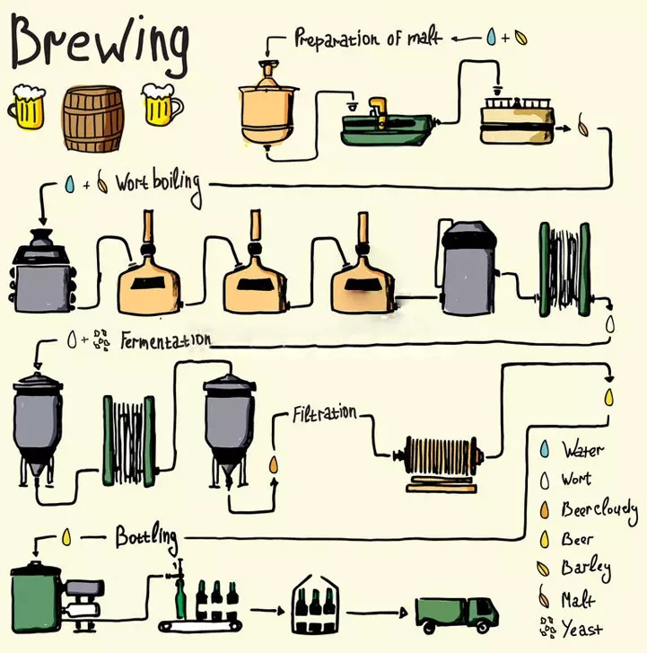 How to make craft beer?
